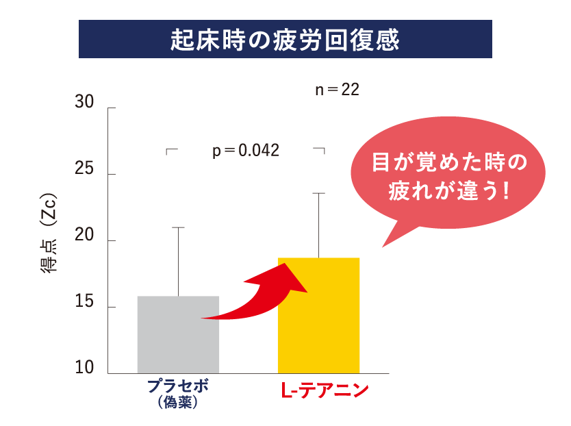 起床時の疲労回復感のグラフ 目が覚めた時の疲れが違う!