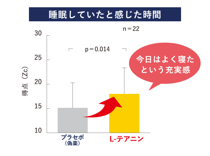 睡眠していたと感じた時間のグラフ 今日はよく寝たという充実感