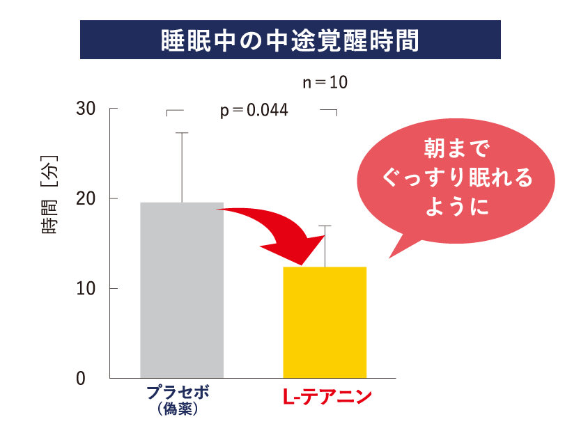 睡眠中の中途覚醒時間のグラフ 朝までぐっすり眠れるように