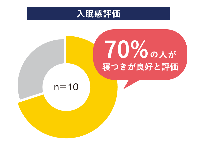 入眠感評価のグラフ 70%の人が寝つきが良好と評価