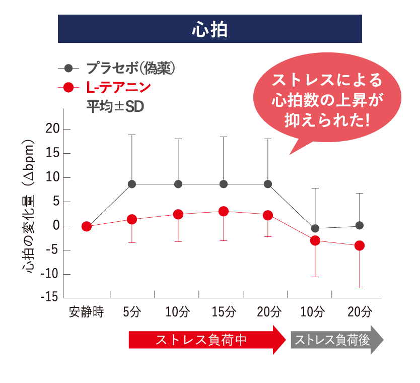 心拍変化のグラフ ストレスによる心拍数の増加が抑えられた!