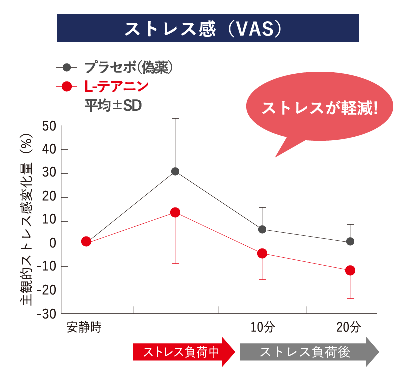 ストレス感のグラフ ストレスが軽減!