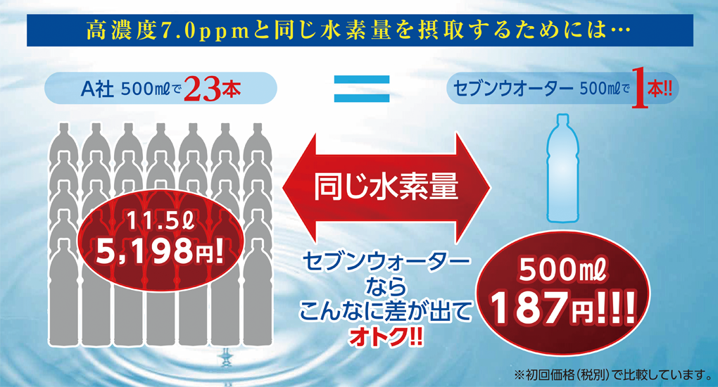 高濃度7.0ppmと同じ水素量を摂取するためには、A社500mlで35本、セブンウォーター500mlで1本！