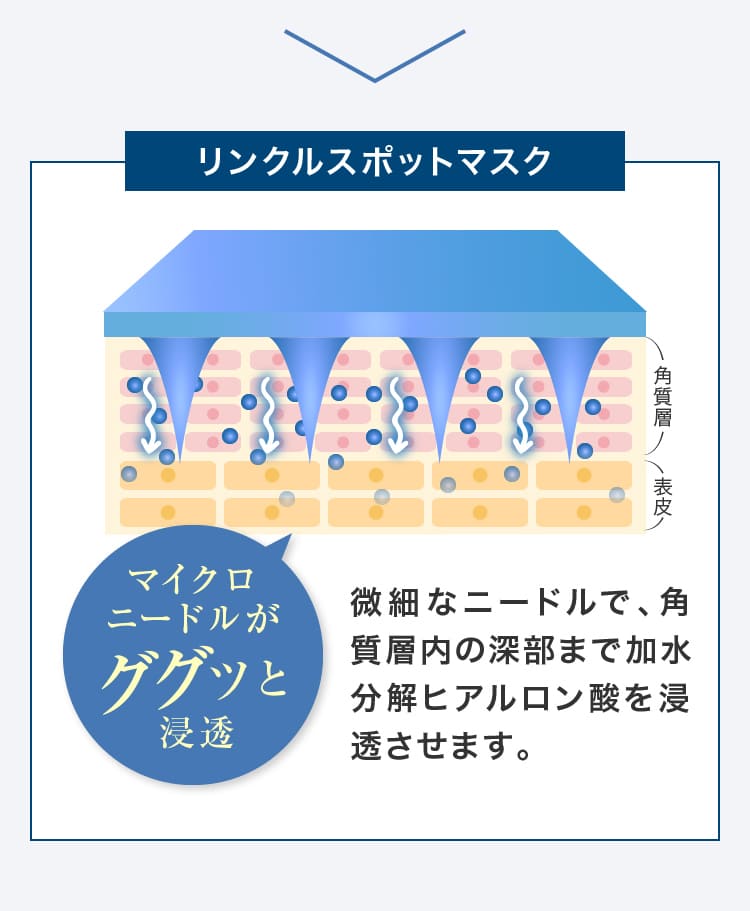 微細なニードルで、角質層内の深部まで加水分解ヒアルロン酸を浸透させます。